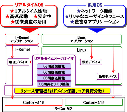 R-Car M2A^CEI[KiCUɂ}`OSVXe\}