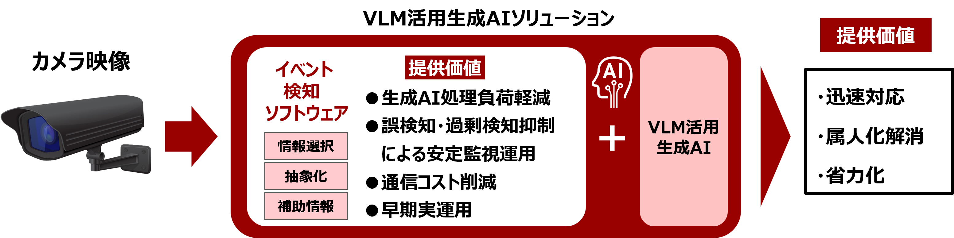 生成AI用イベント検知ソフトウェアのイメージ図