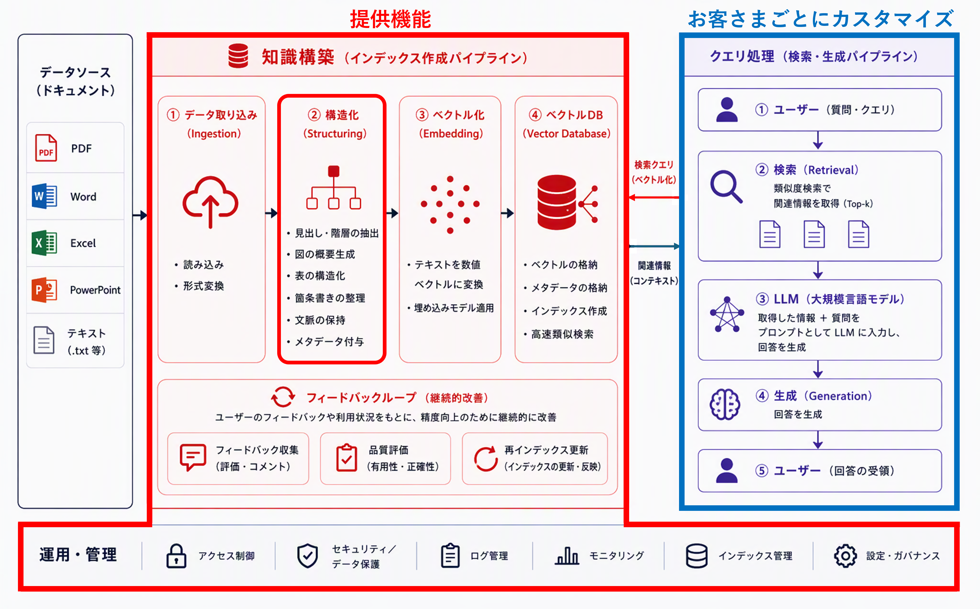 RAG管理ソフトウェアの構造イメージ