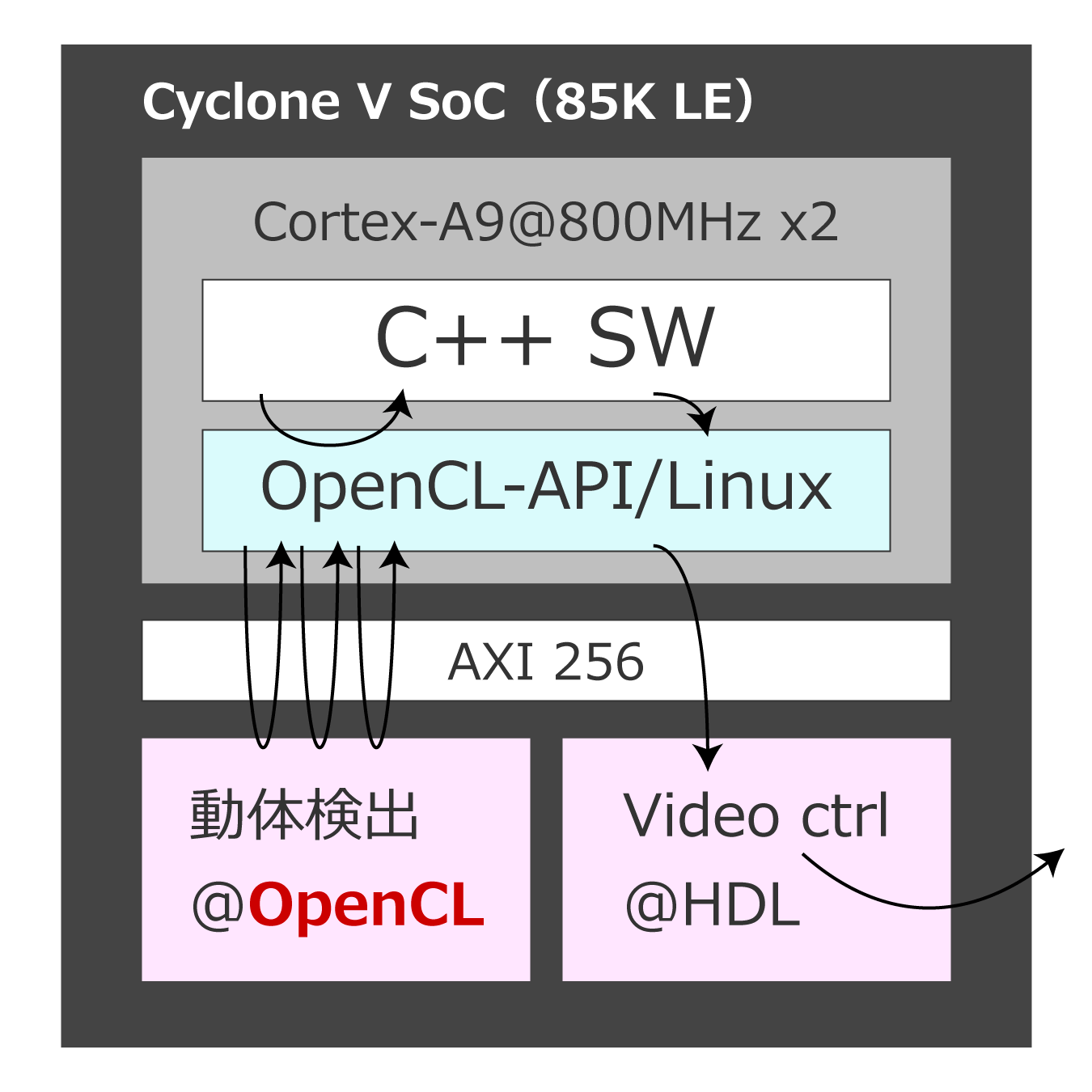 cyclone v SoCi85K LEj