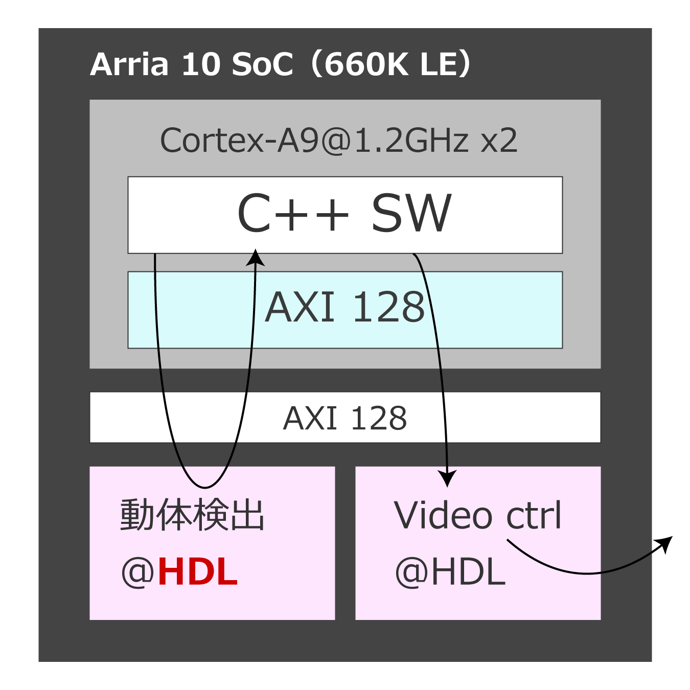 Arria 10 SoCi660K LEj