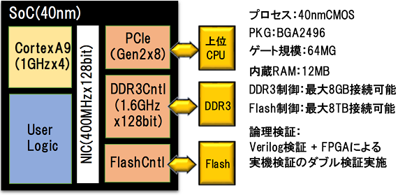 SoC/FPGA݌v1FXg[WpFlashRg[SoCJ