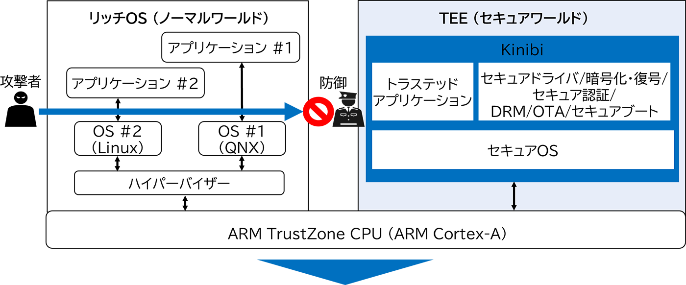 セキュリティプラットフォーム「Kinibi」の特徴図