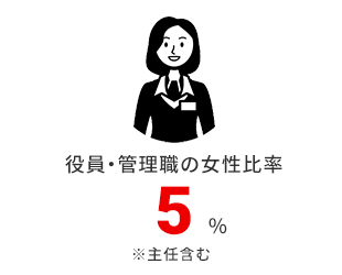 EǗȄ䗦 2.5%@C܂