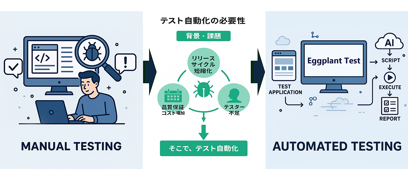 テスト自動化の必要性を表した図