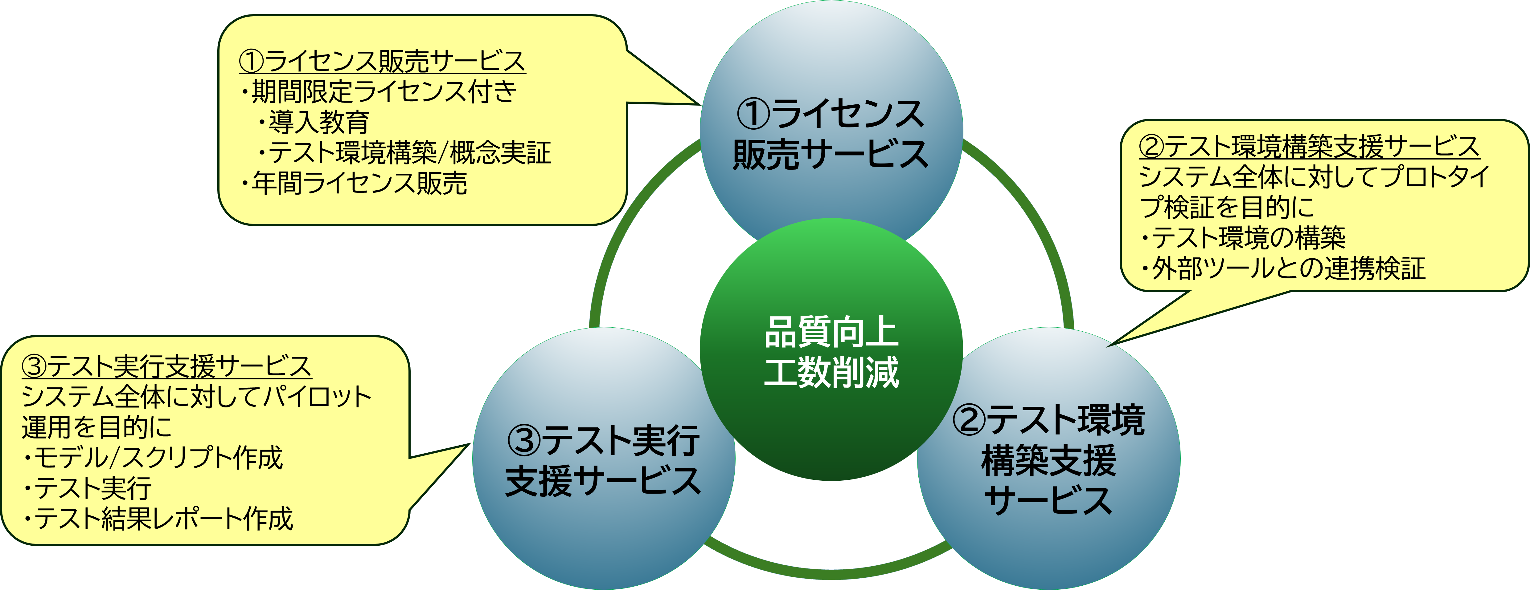 テスト自動化ソリューションによる、品質向上、工数削減を表した図