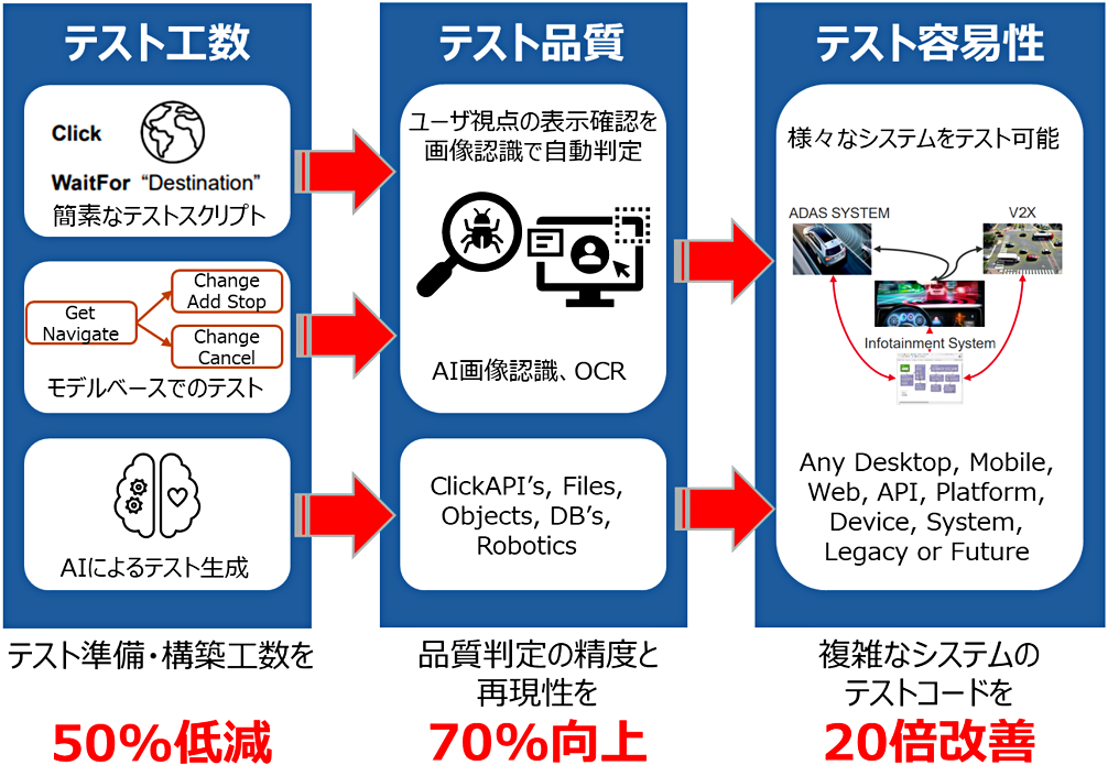 テスト準備・構築工数を50%低減、品質判定の精度と再現性を70%向上、複雑なシステムのテストコードを20倍改善