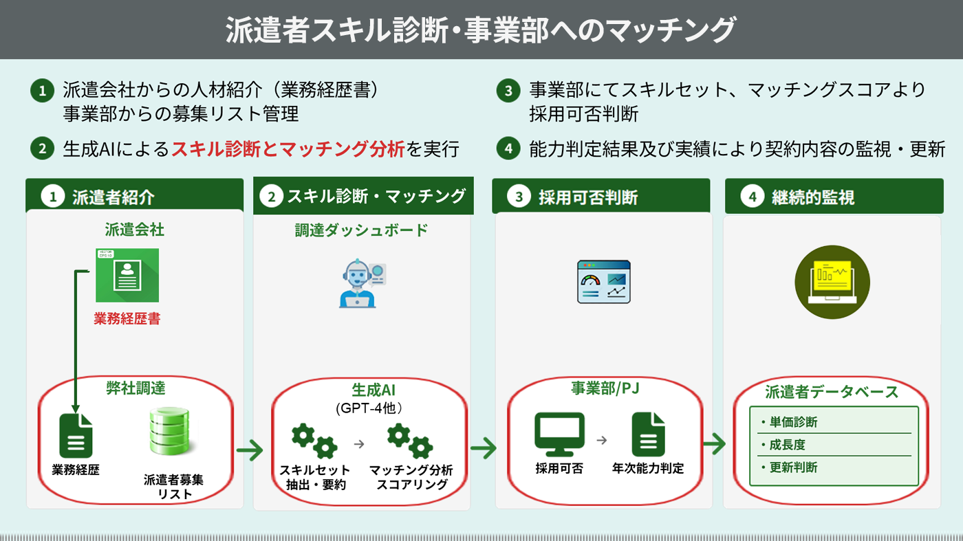 �h���҃X�L���f�f�E���ƕ��ւ̃}�b�`���O�@①�h���ҏЉ�A②�X�L���f�f�E�}�b�`���O�A③�̗p�۔��f�A④�p���I�Ď�