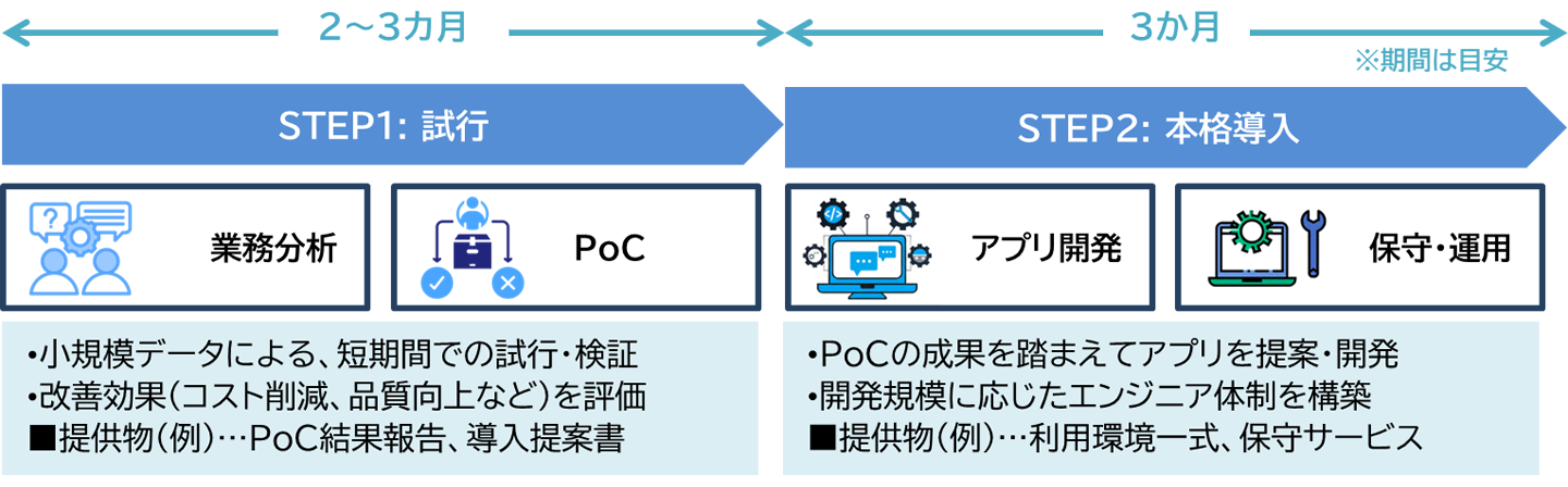 STEP1:���s�i2�`3�����j�Ɩ����́APoC�@STEP2�F�{�i�����i3�����j�A�v���J���A�ێ�E�^�p�@���@�ւ͖ڈ��ł�