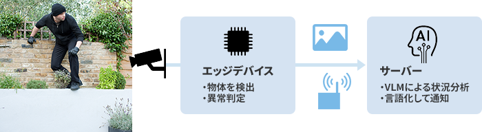 �G�b�W�f�o�C�X�ŕ��̂����o���ُ�𔻒�A���̃f�[�^���T�[�o�[�ɑ���VLM�ɂ���ĕ��͂��ꂽ�󋵂����ꉻ���Ēʒm����C���[�W