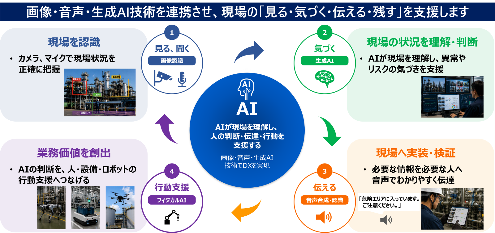 フィジカルAIソリューションのイメージ図